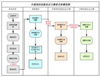 深圳銘洋宇通注塑模具廠成功晉級深圳創(chuàng)新創(chuàng)業(yè)大賽半決賽。