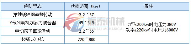 TD帶式輸送機(jī)傳動(dòng)型式與傳遞功率的關(guān)系表